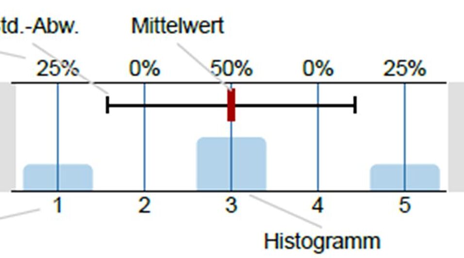 Histogramm - Beispielbild